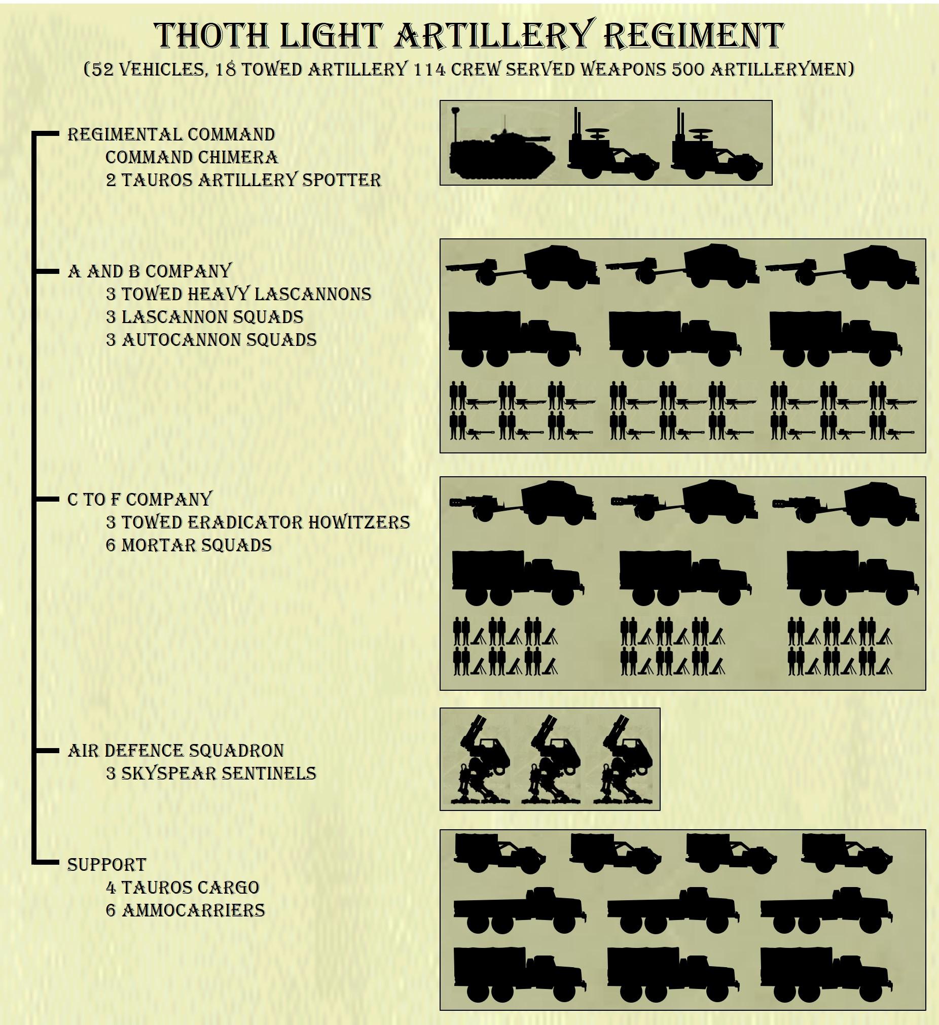 Force Organization, Imperial Guard
