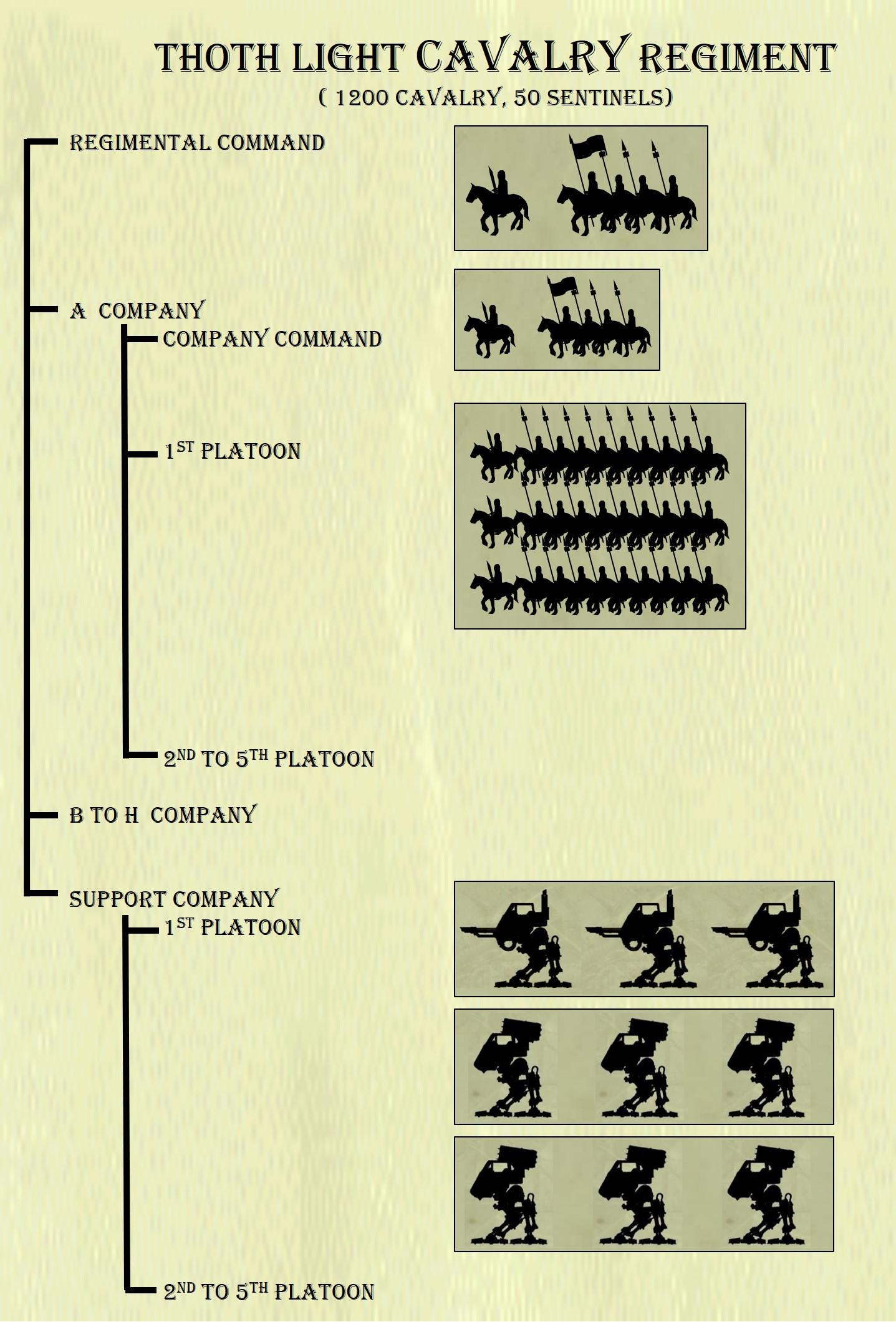 Force Organization, Imperial Guard