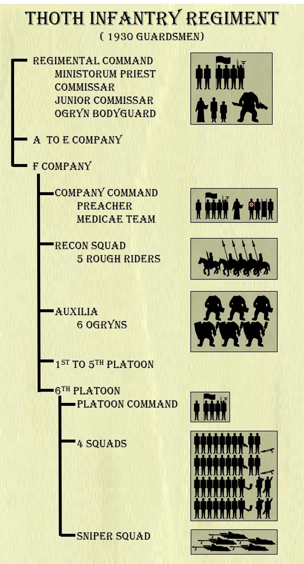 Force Organization, Imperial Guard