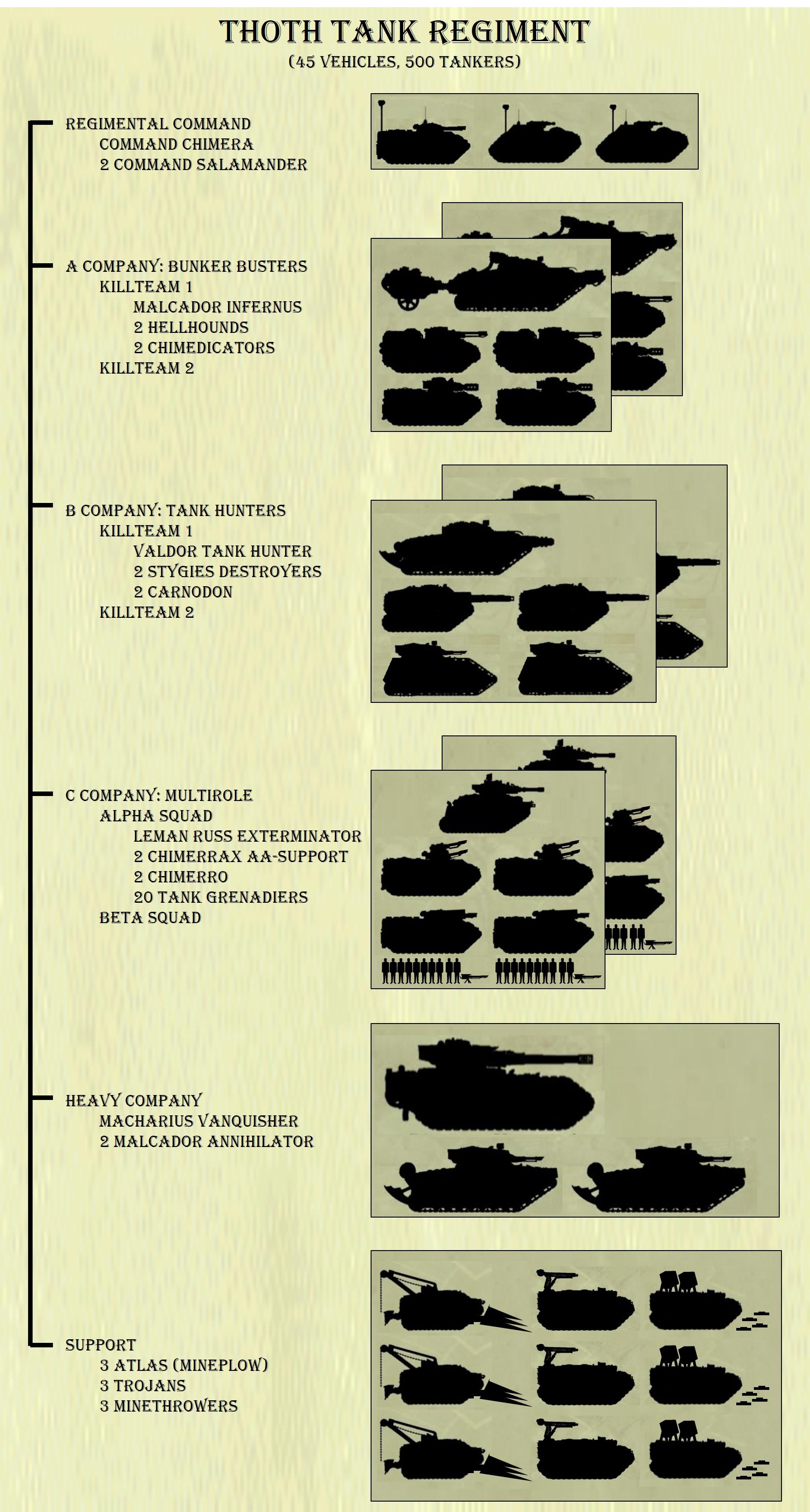 Force Organization, Imperial Guard
