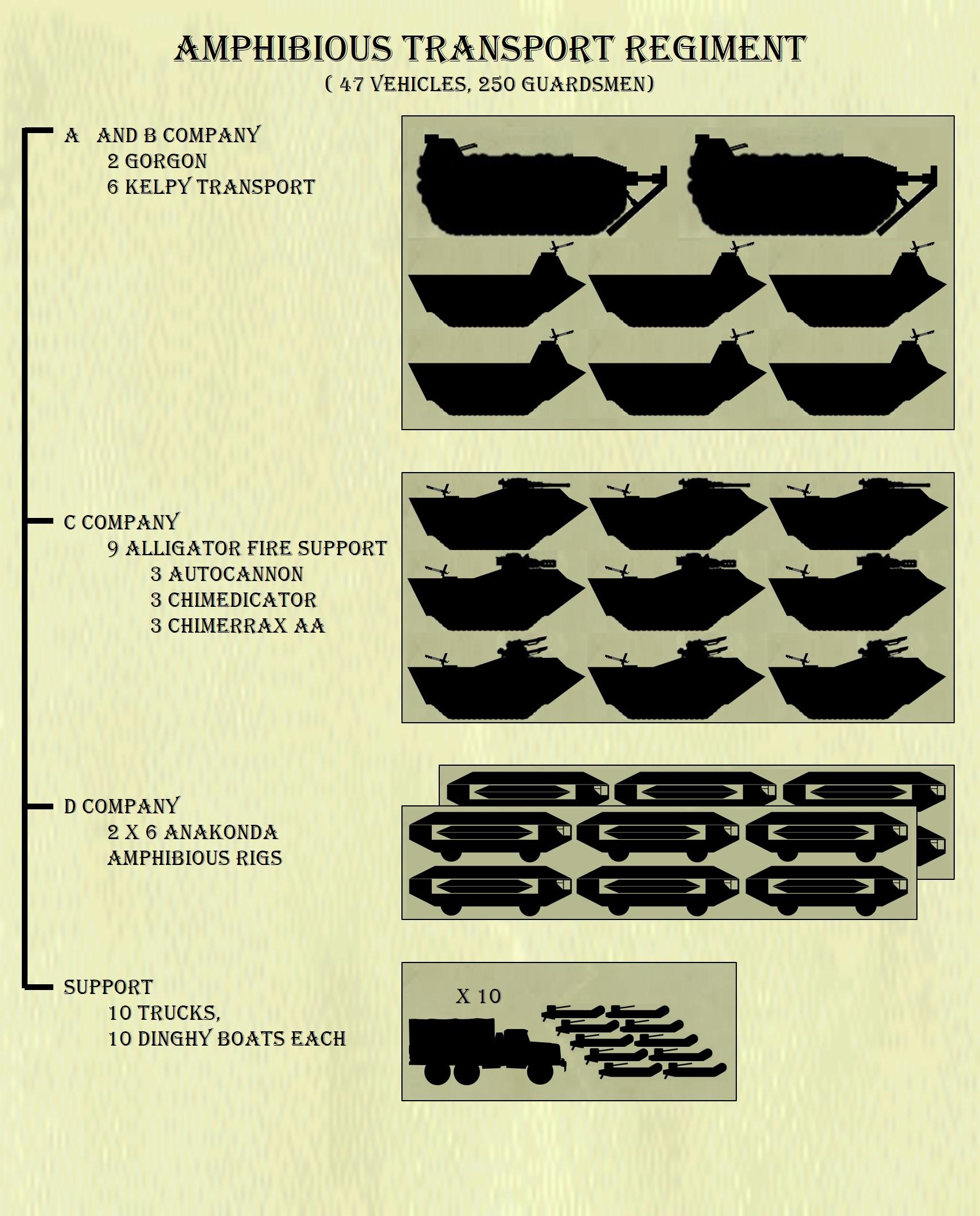 Force Organization, Imperial Guard