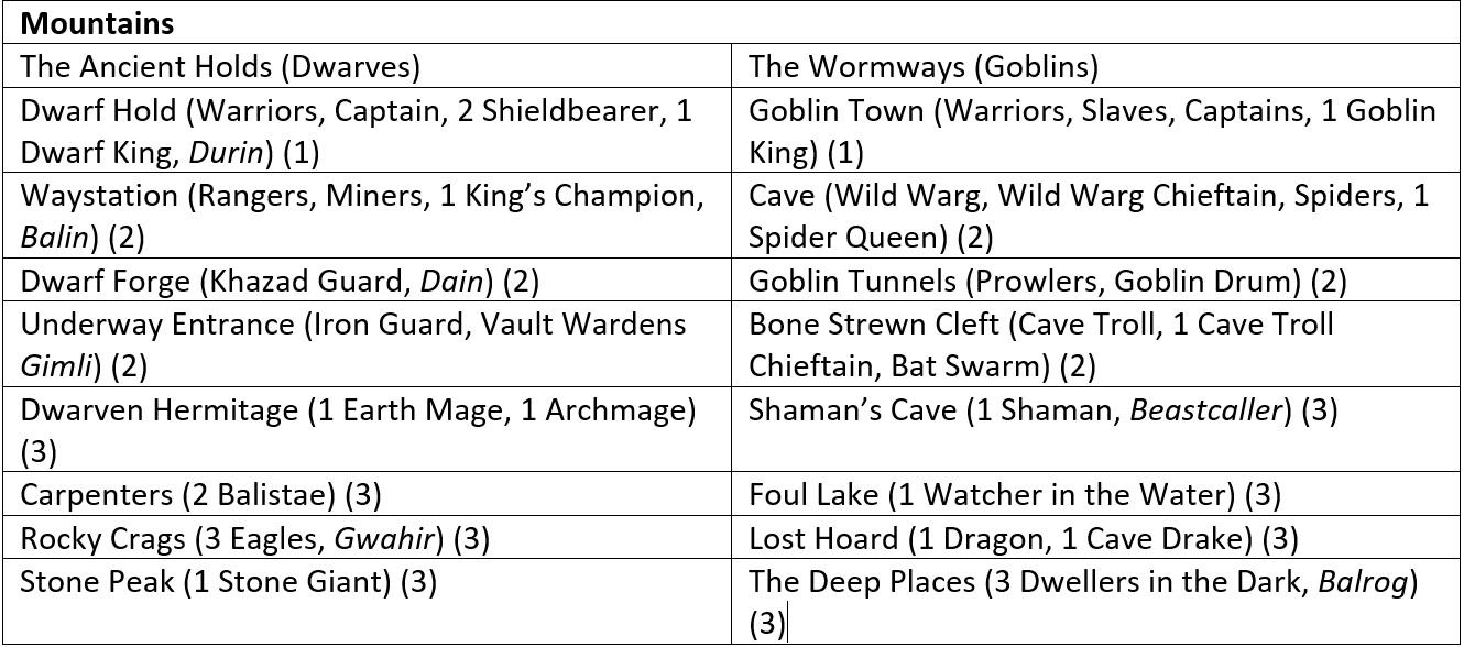 LOTR campaign example