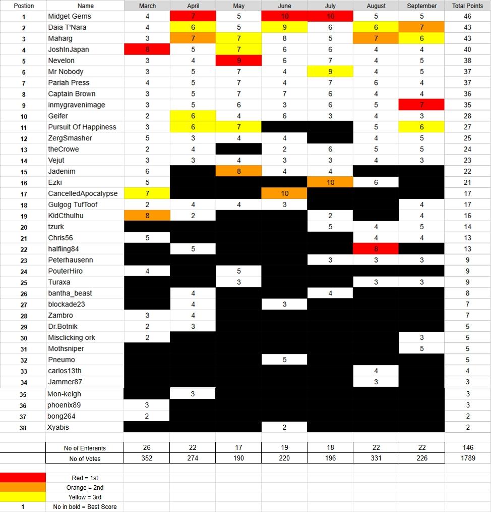 League Table, League Table - Sept 25