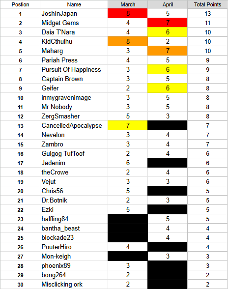 Dakka Painting Challenge, League Table