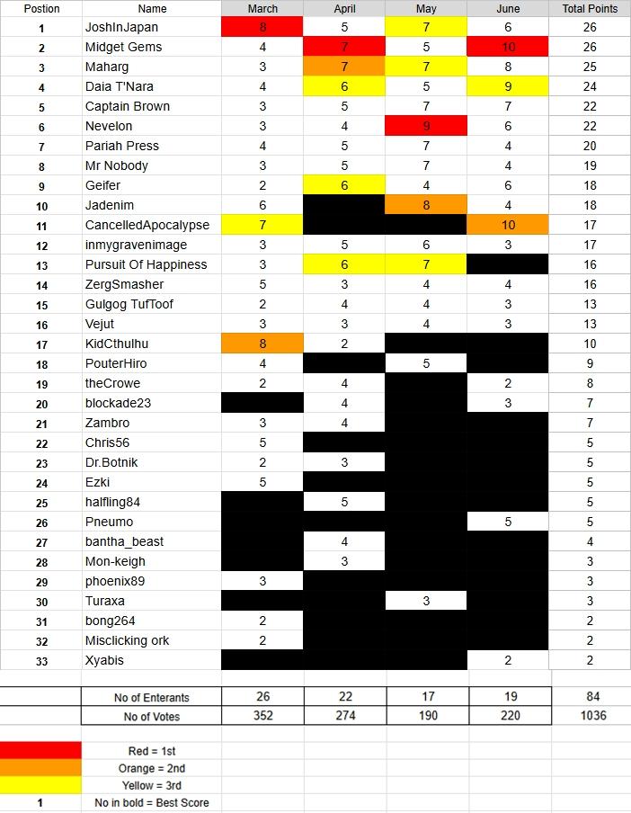 Grots, Makari, Orks, Dakka Dakka League Table