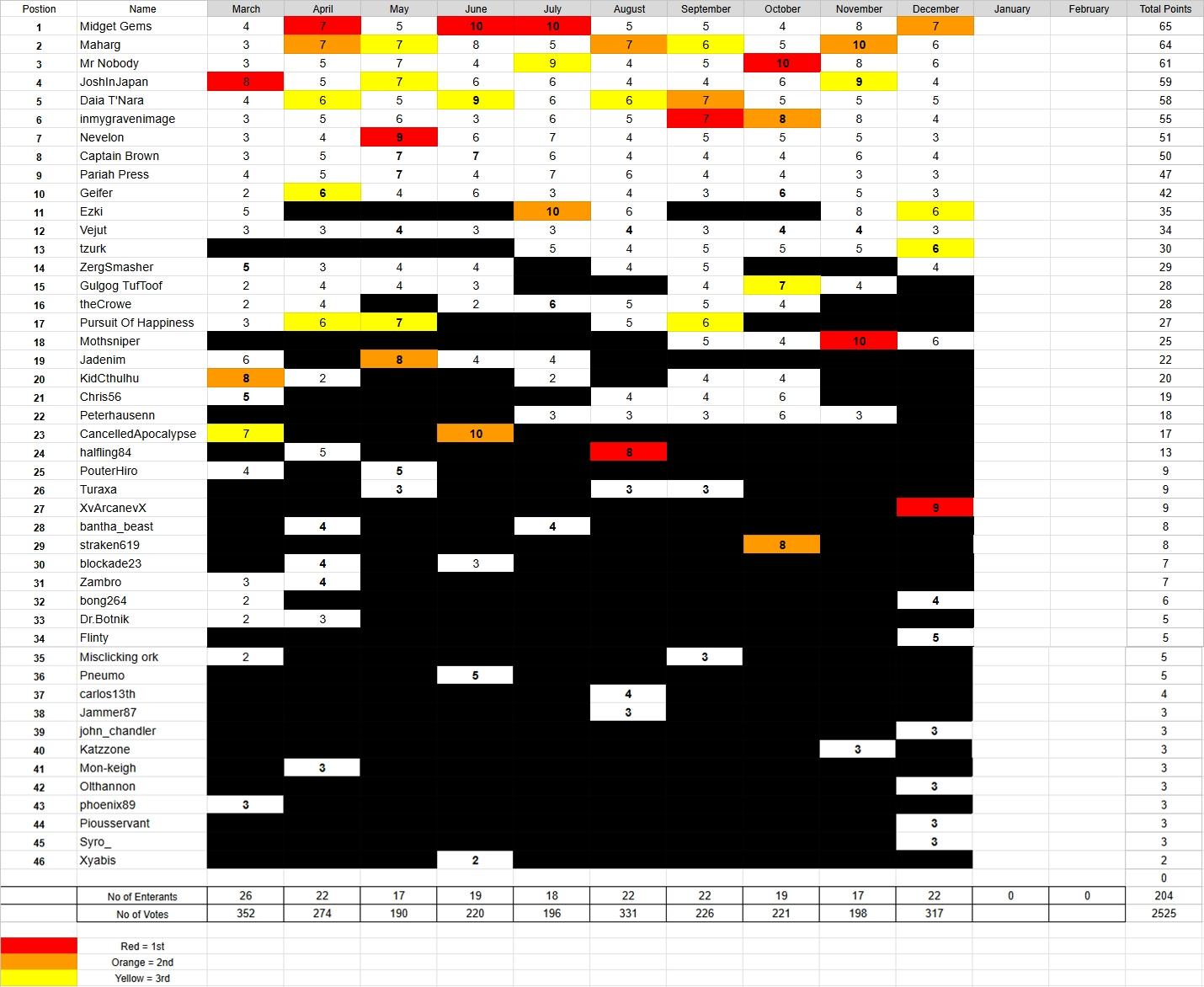League Table, League Table December 25