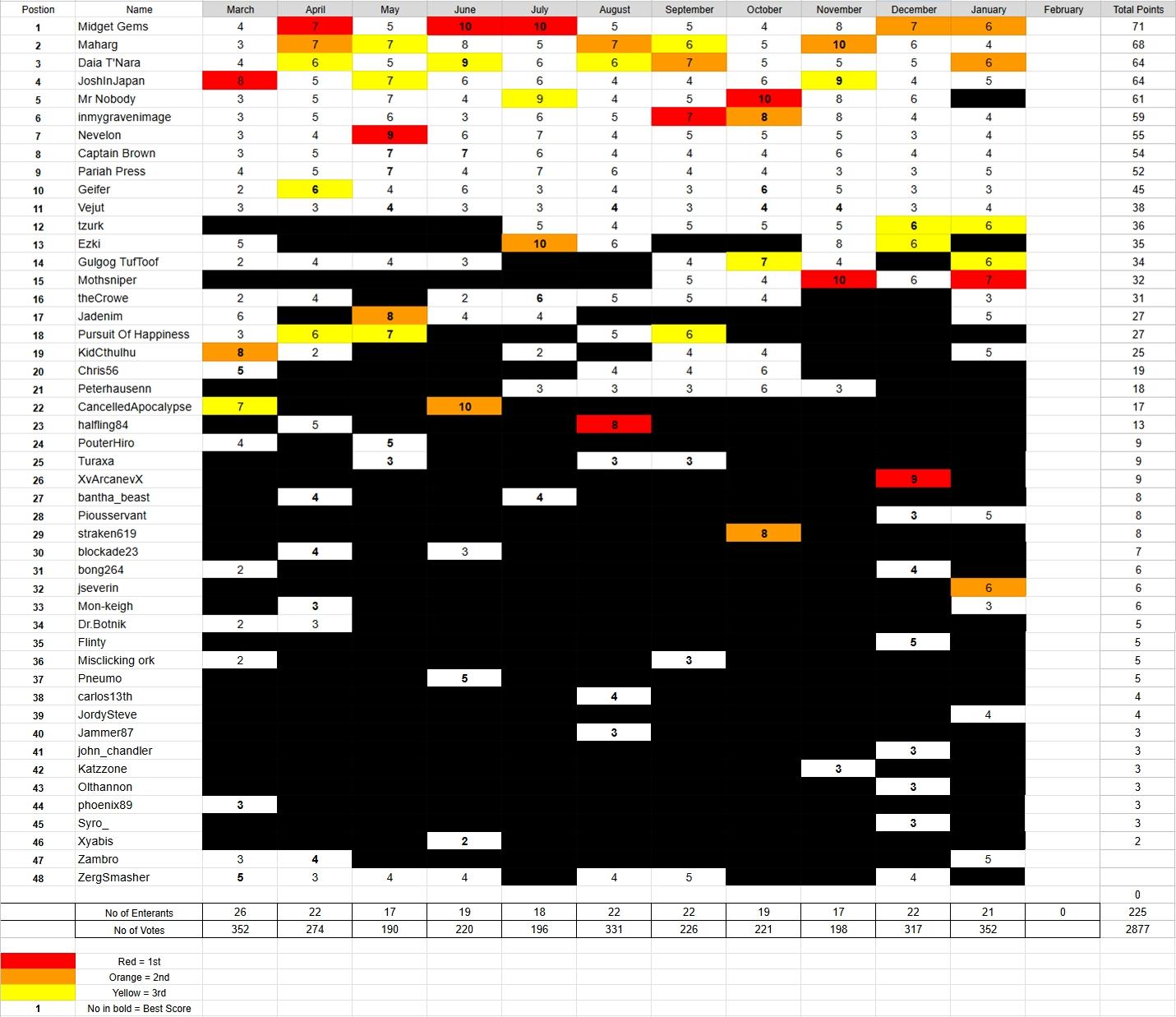 League Table, Dakka Dakka League Table