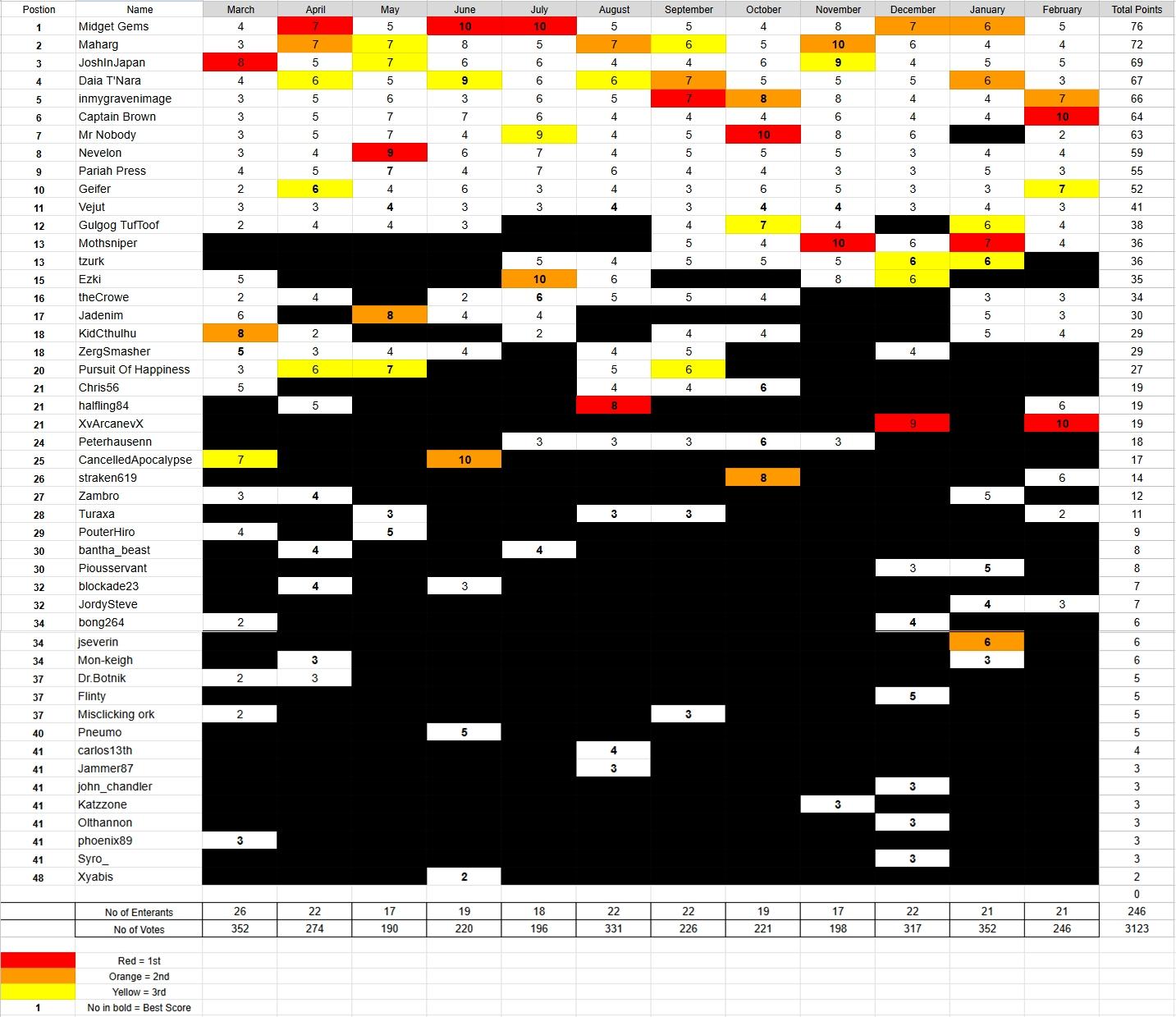 League Table, Final League Table 25/26